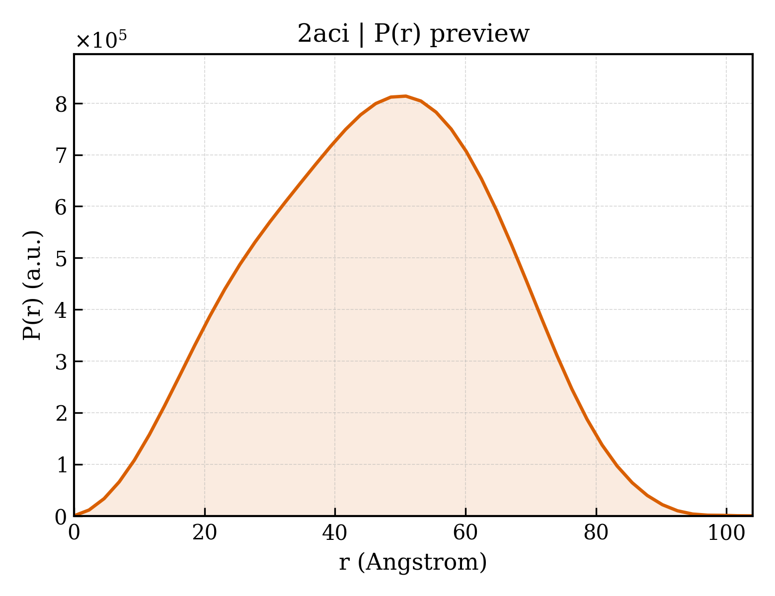 P(r) distribution for 2aci