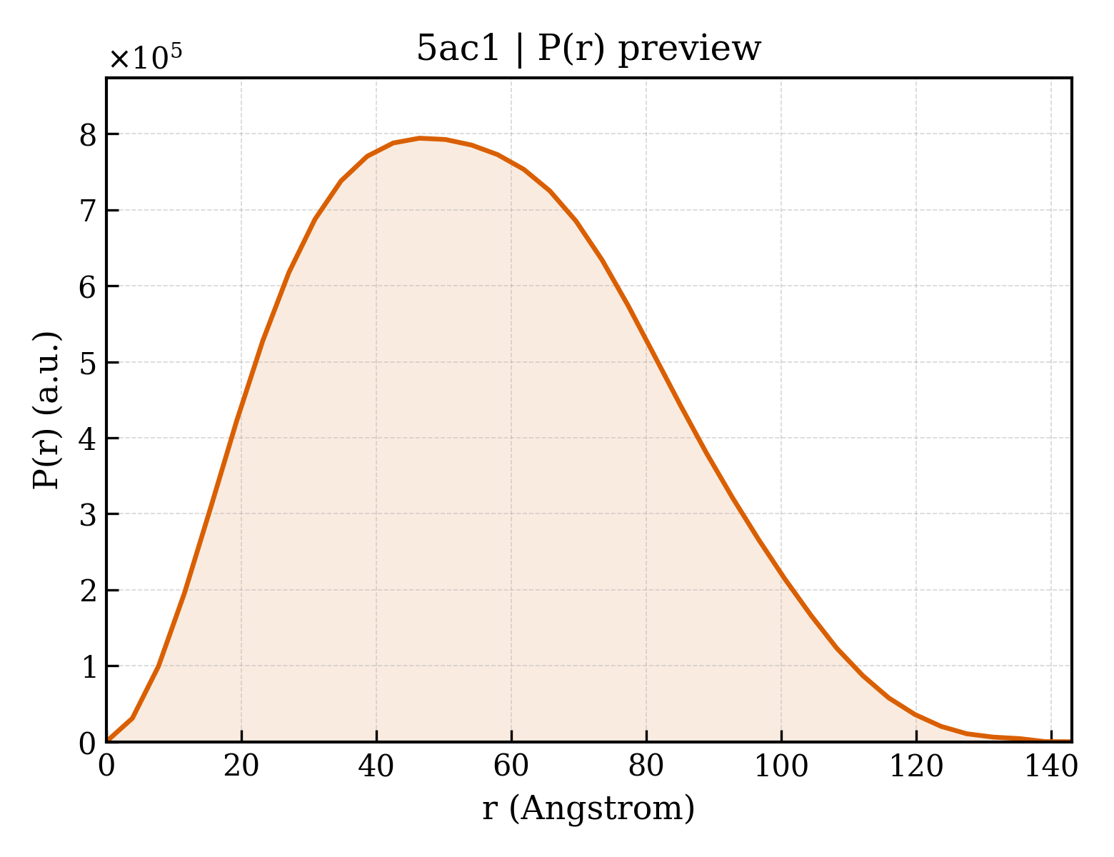 P(r) distribution for 5ac1