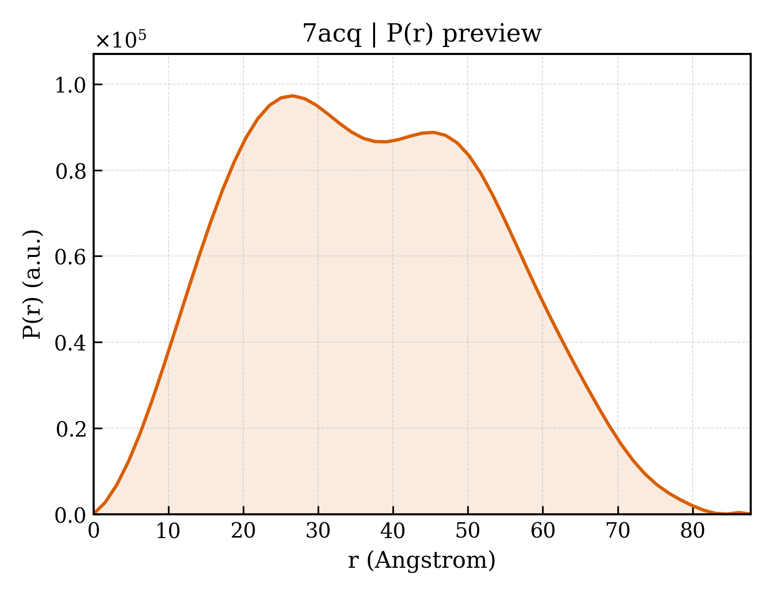 P(r) distribution for 7acq