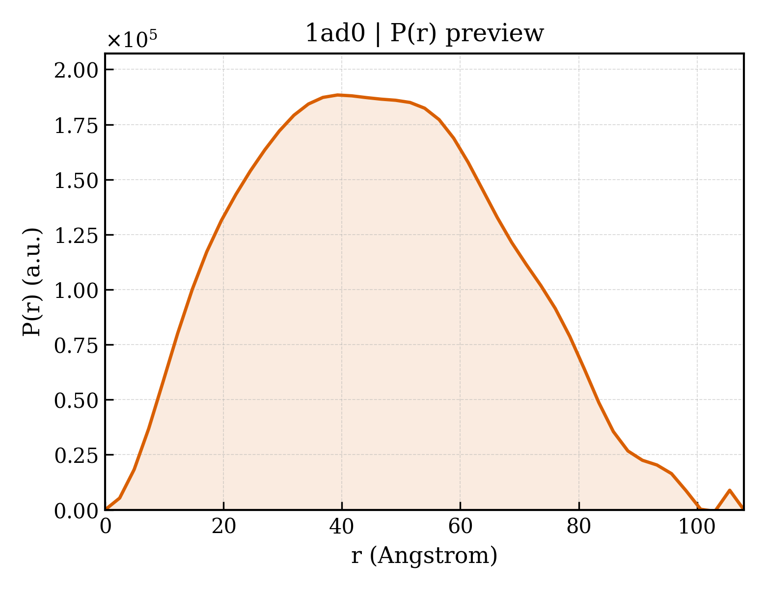 P(r) distribution for 1ad0