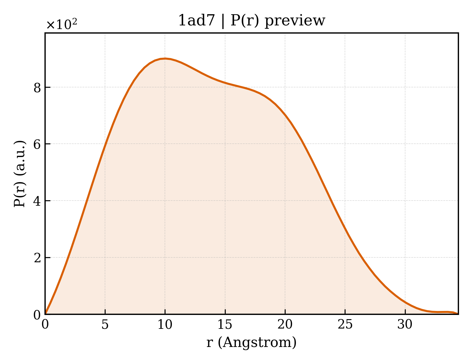P(r) distribution for 1ad7