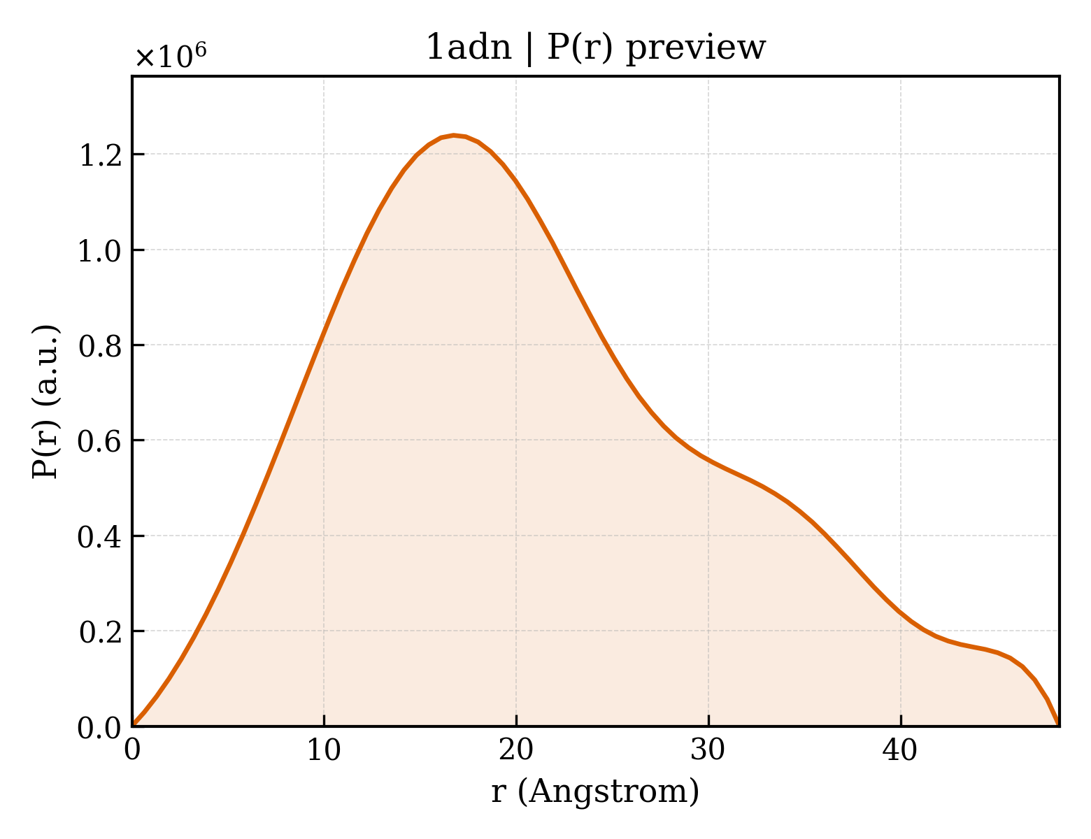 P(r) distribution for 1adn