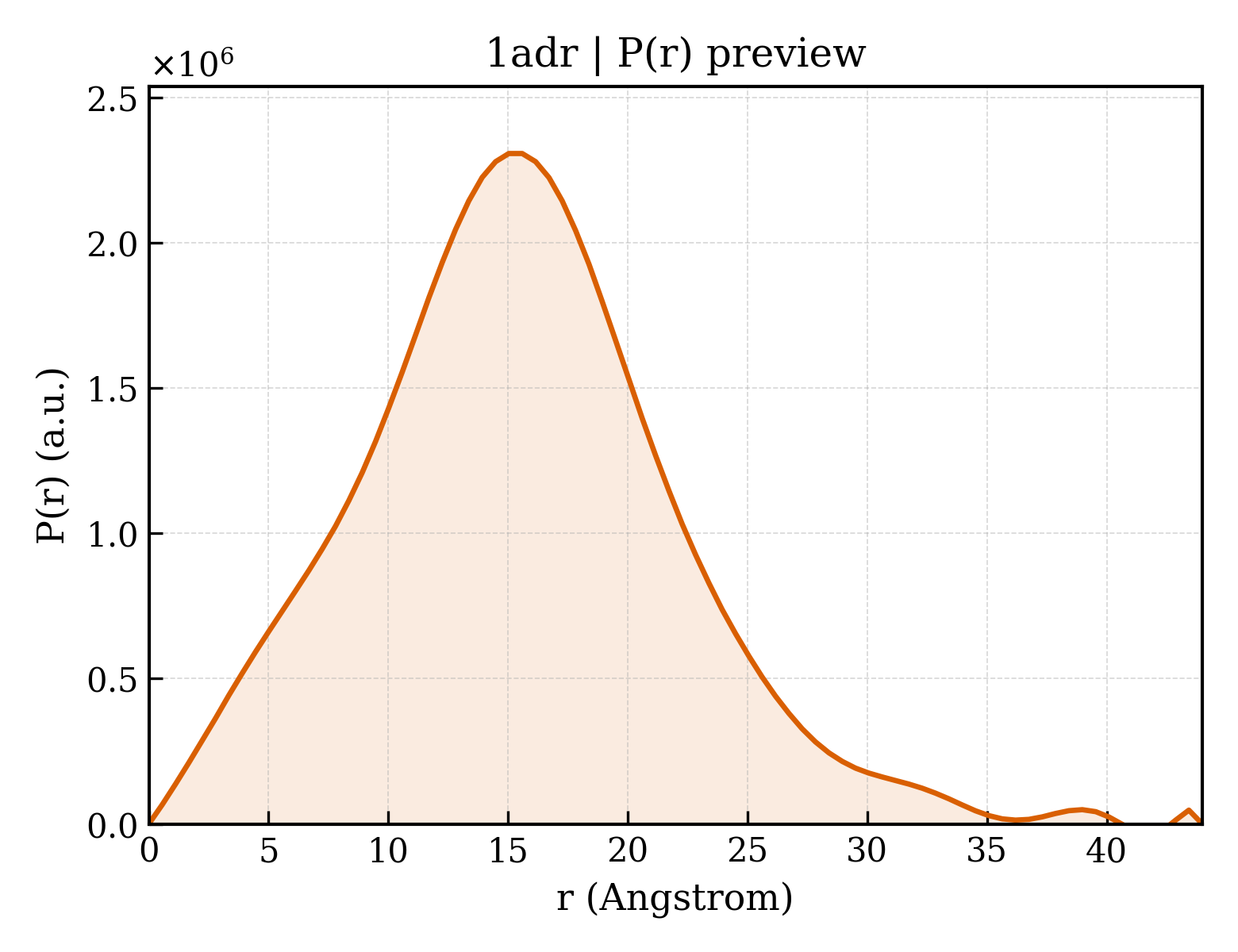 P(r) distribution for 1adr