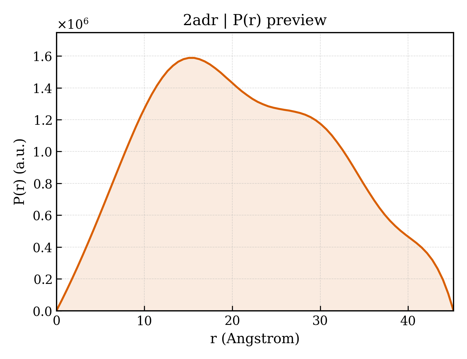 P(r) distribution for 2adr