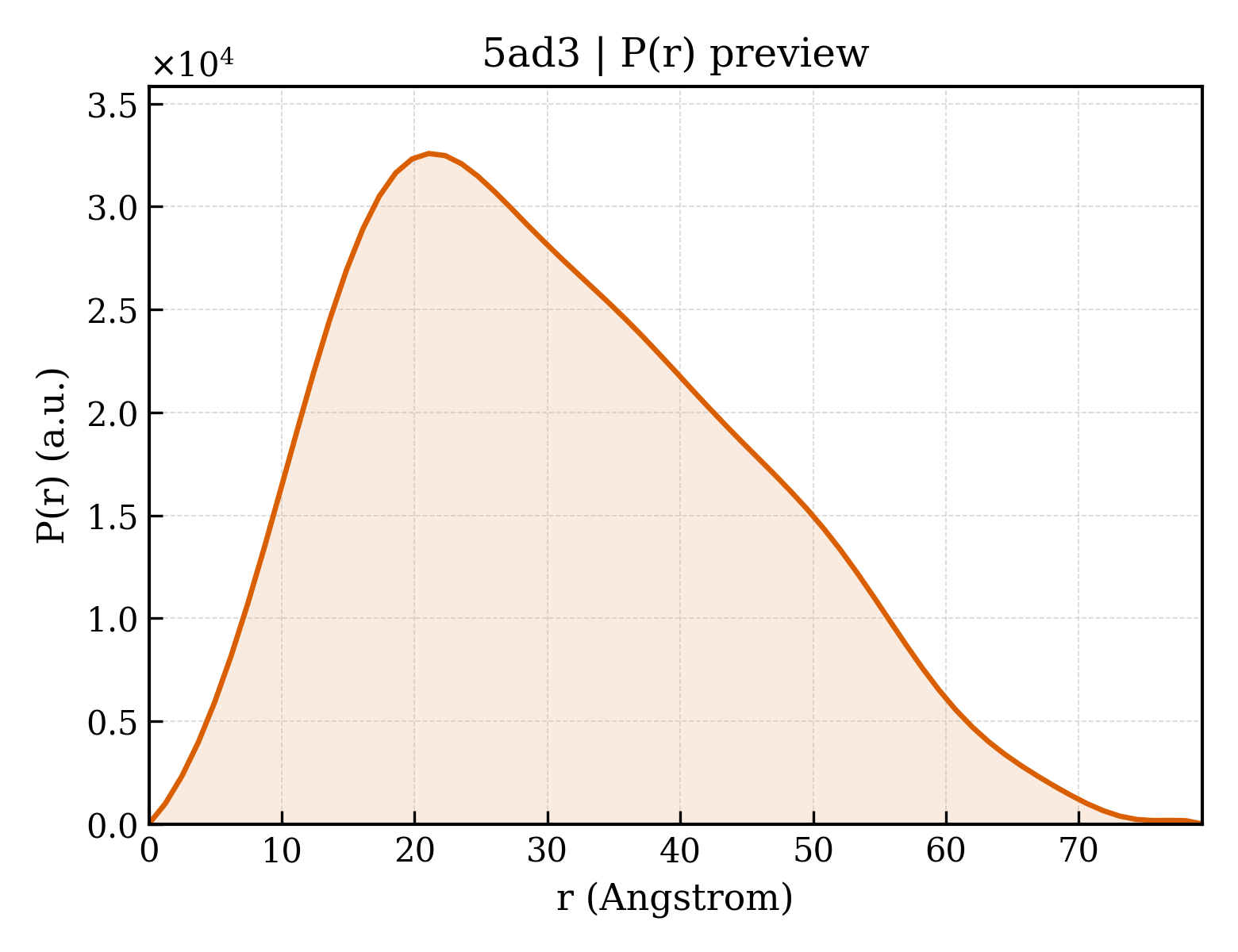 P(r) distribution for 5ad3