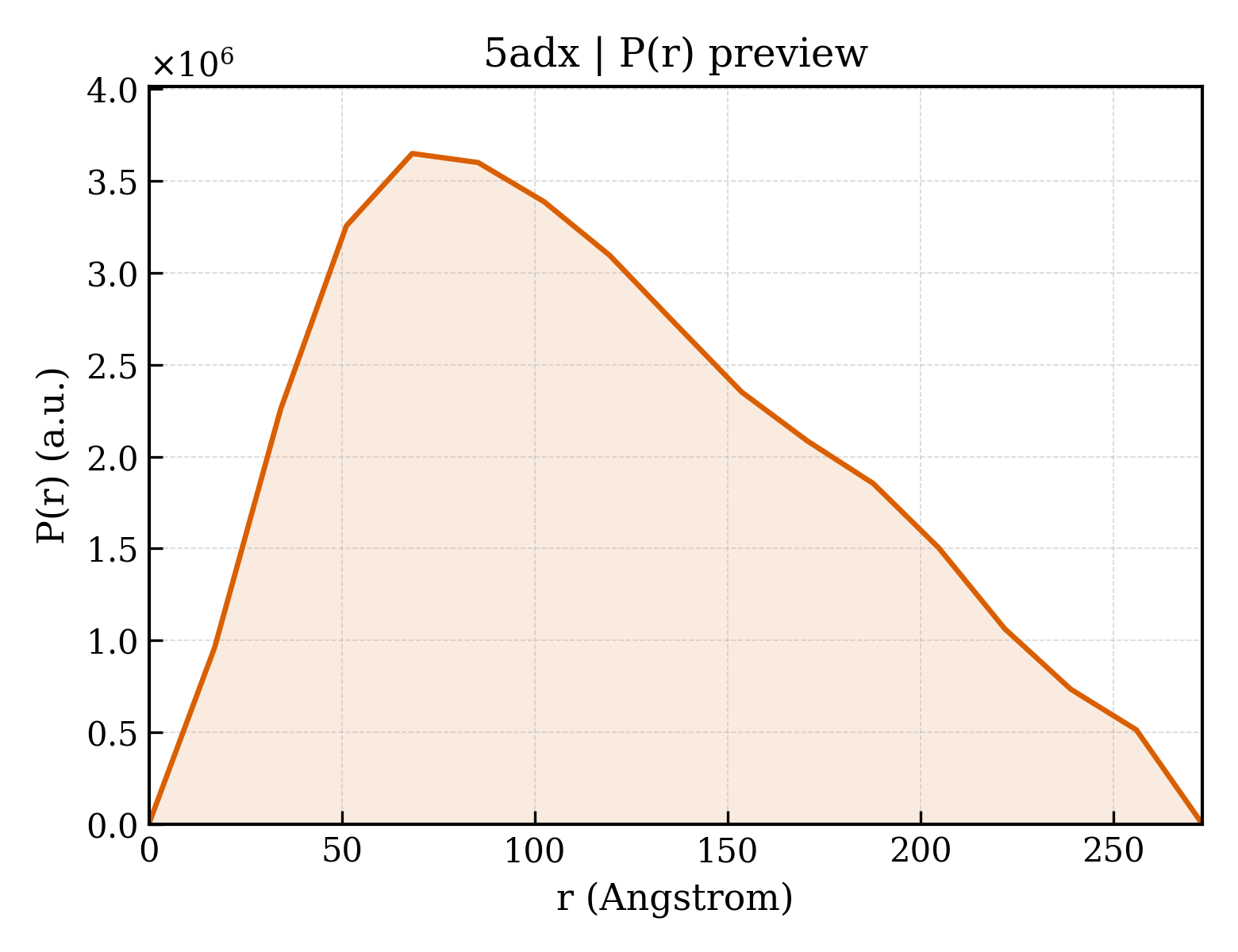 P(r) distribution for 5adx