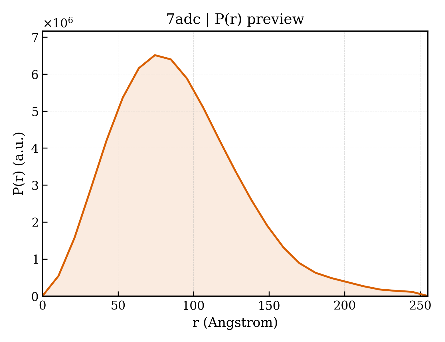 P(r) distribution for 7adc