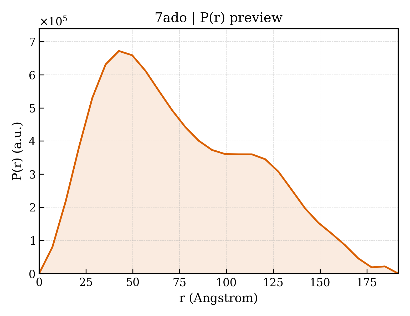 P(r) distribution for 7ado