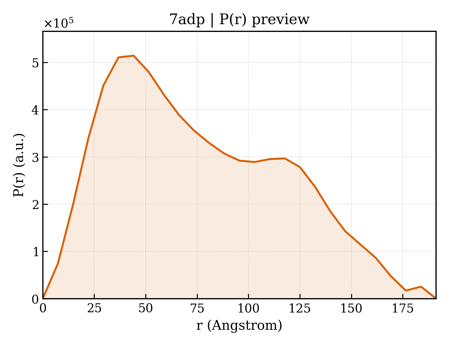 P(r) distribution for 7adp
