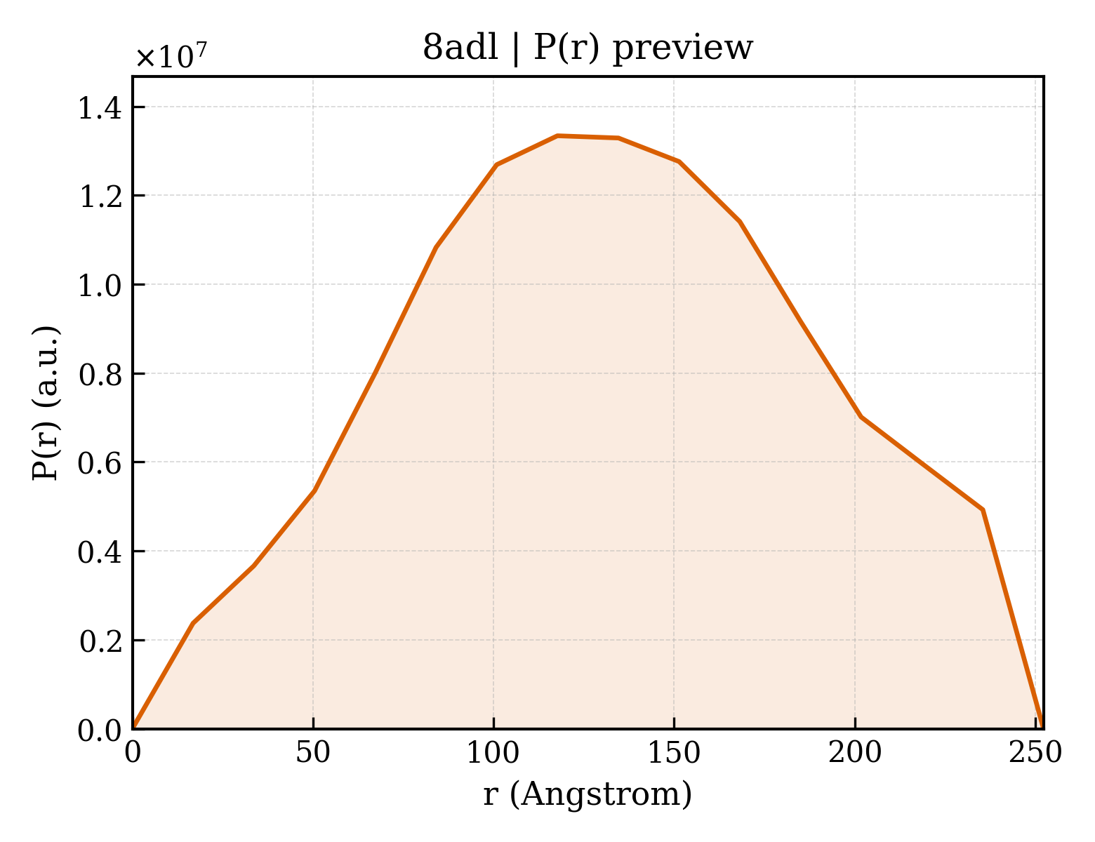 P(r) distribution for 8adl
