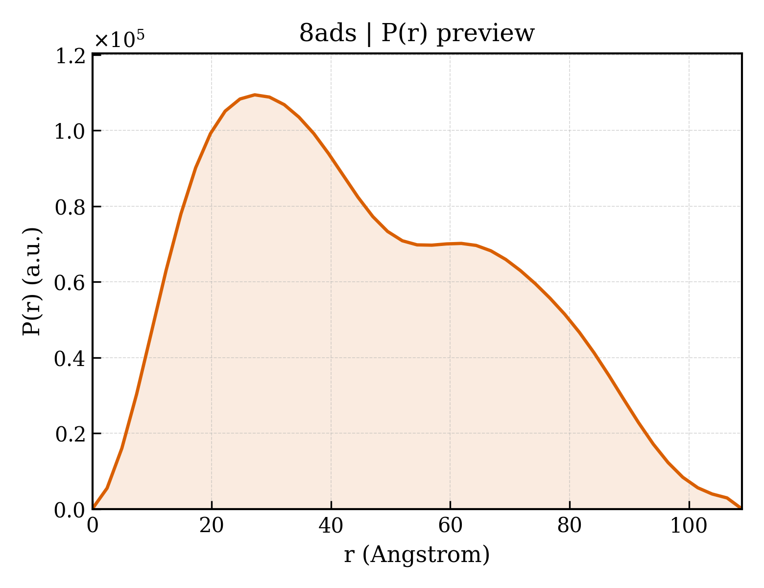 P(r) distribution for 8ads