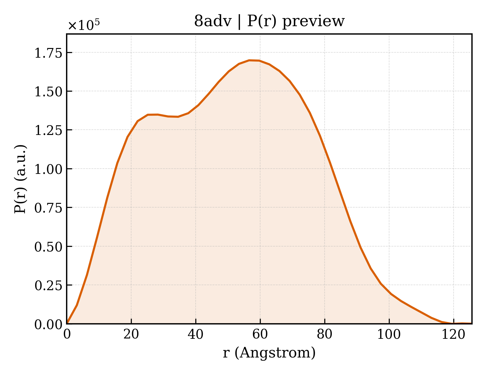 P(r) distribution for 8adv