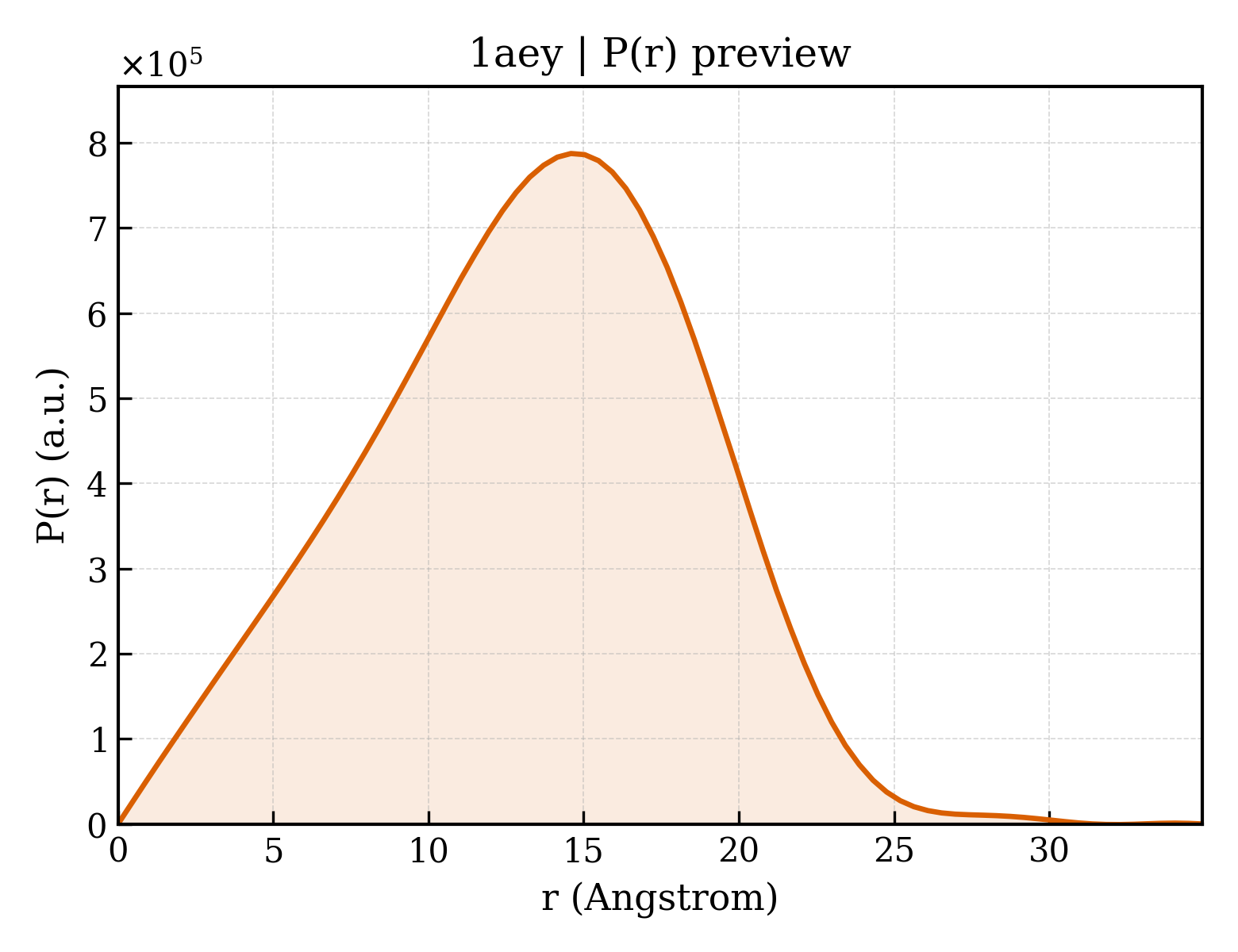 P(r) distribution for 1aey