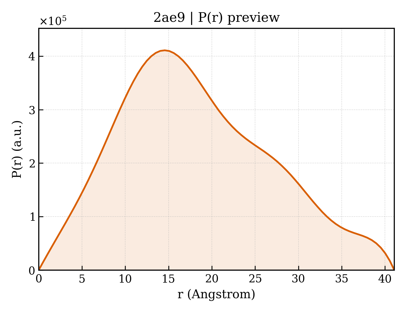 P(r) distribution for 2ae9