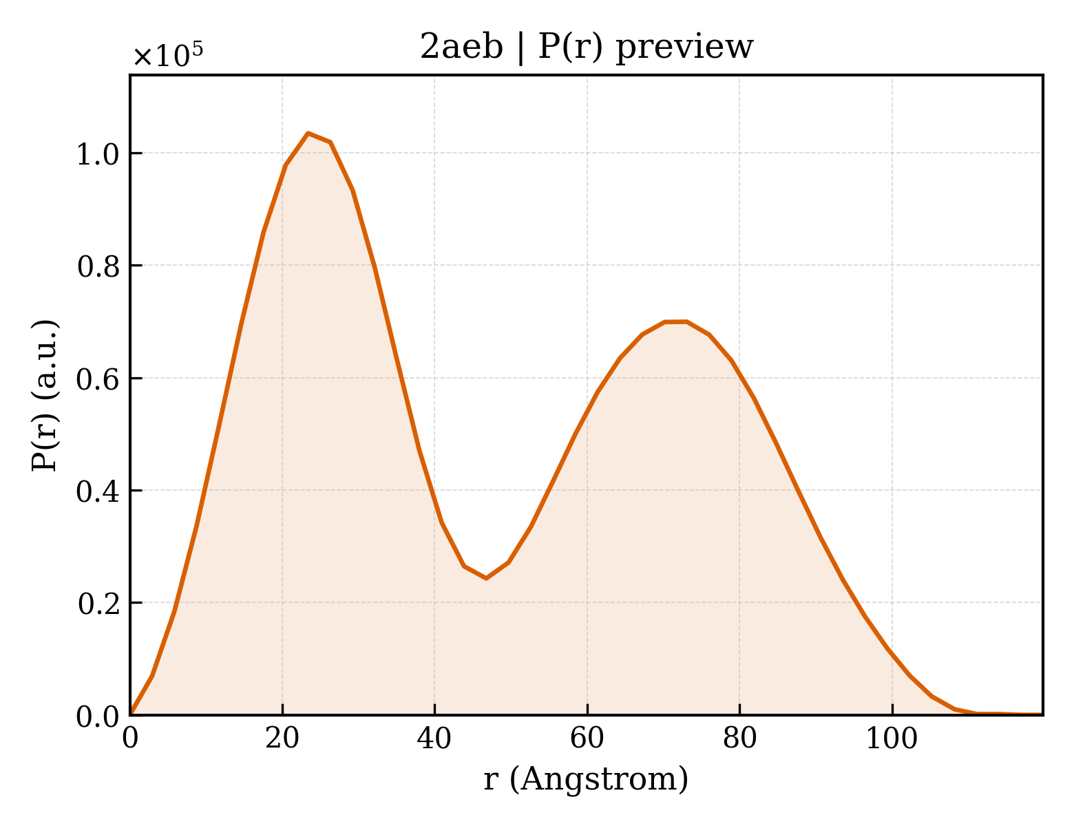 P(r) distribution for 2aeb