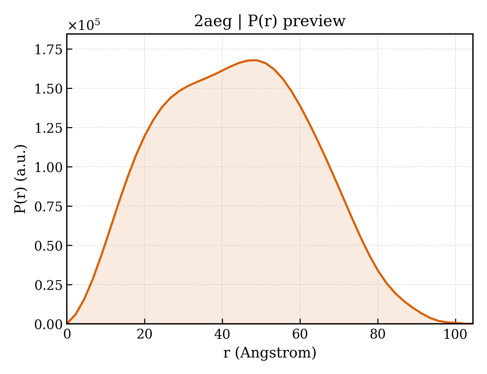 P(r) distribution for 2aeg