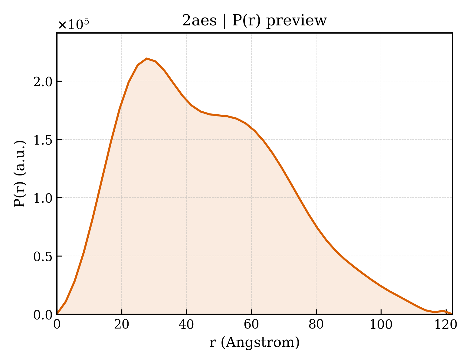 P(r) distribution for 2aes