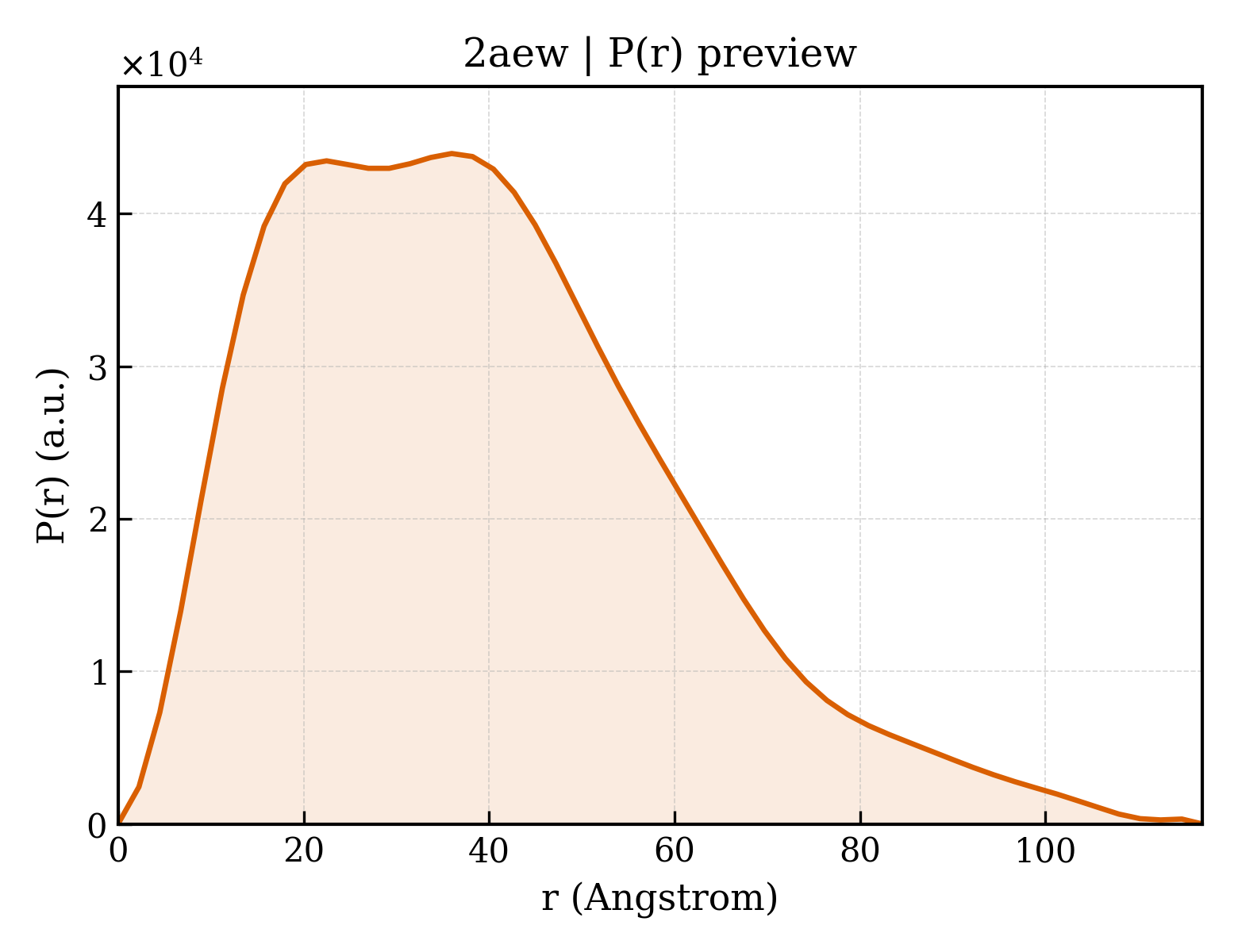 P(r) distribution for 2aew