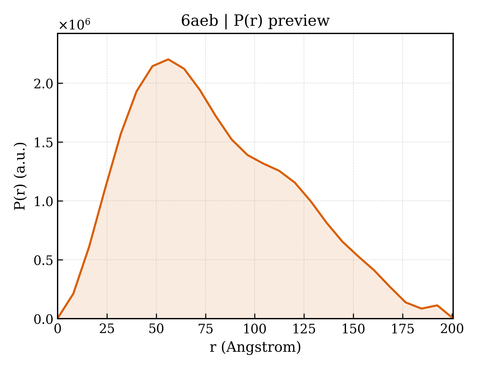 P(r) distribution for 6aeb