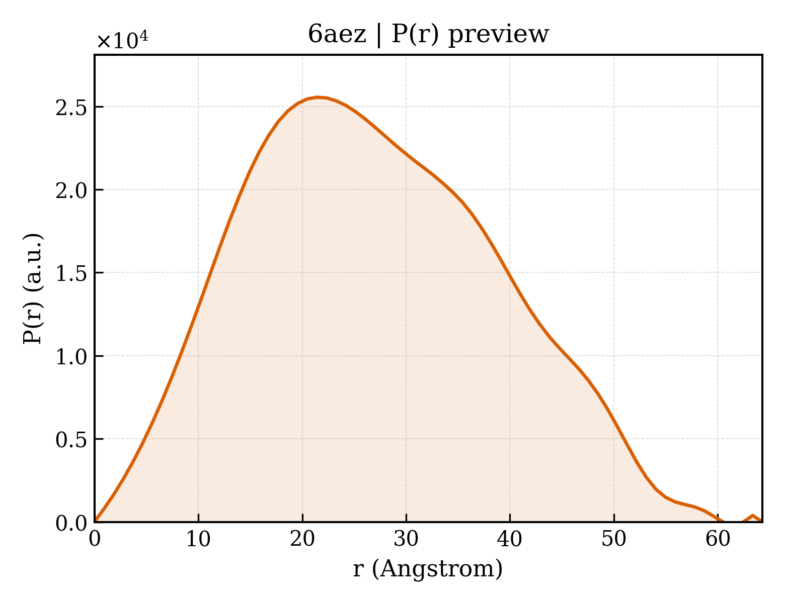 P(r) distribution for 6aez