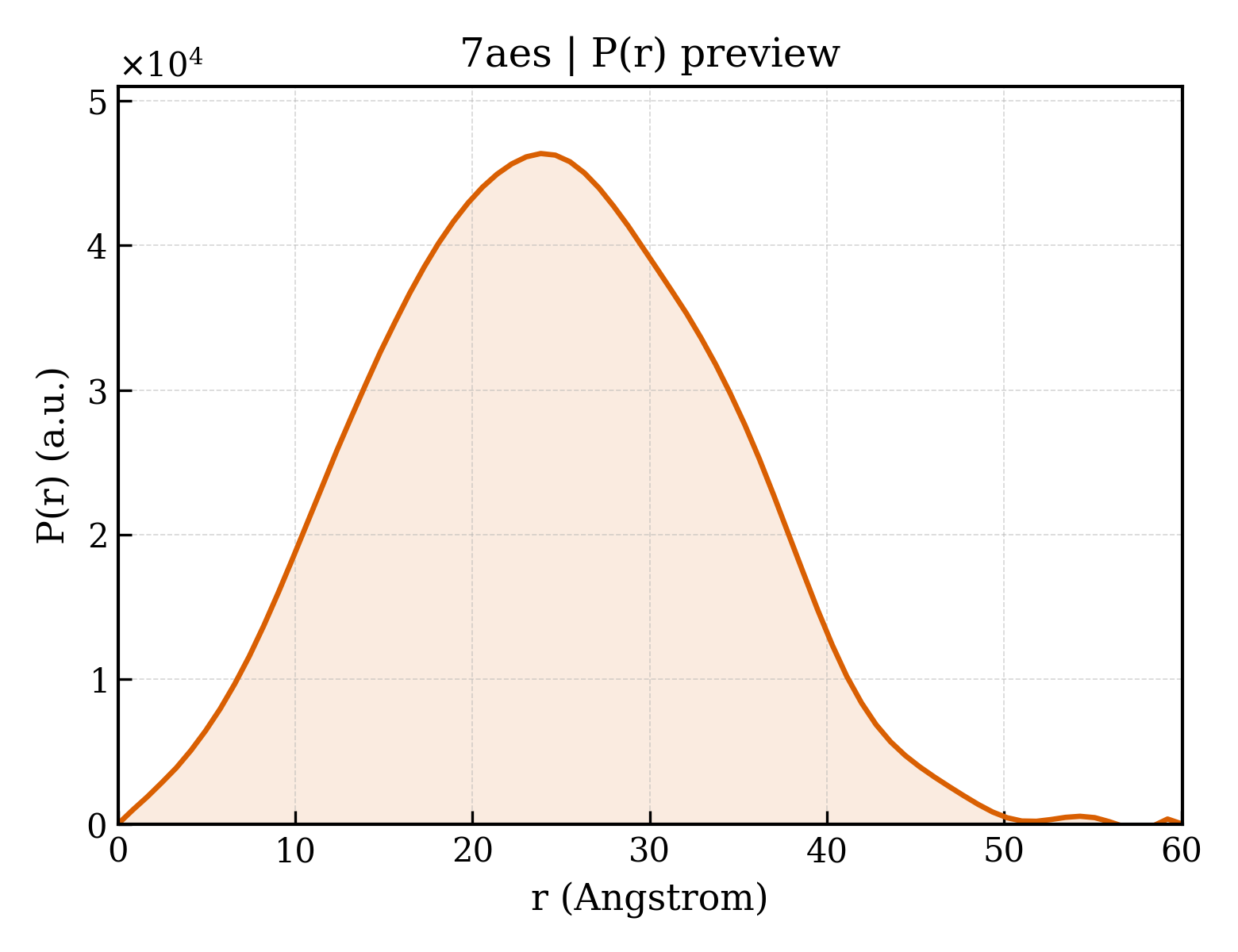 P(r) distribution for 7aes
