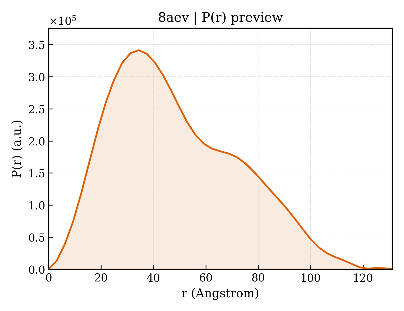P(r) distribution for 8aev