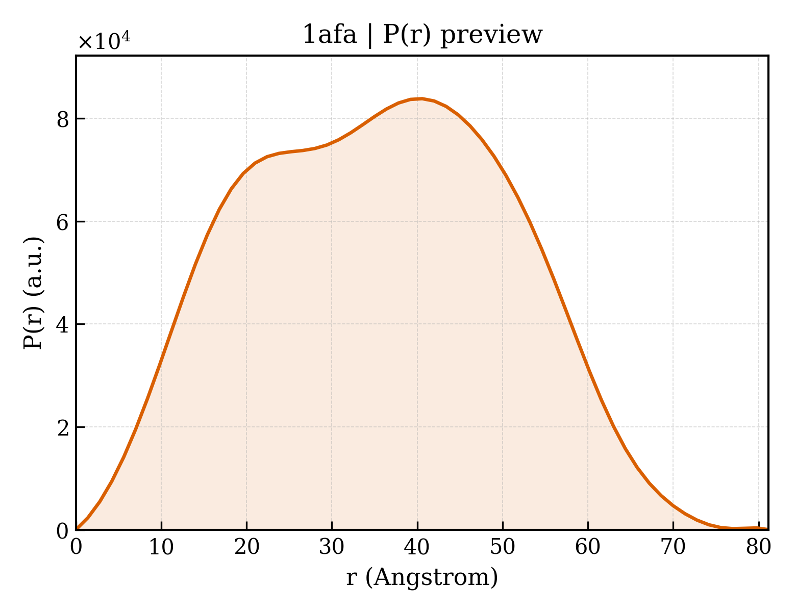 P(r) distribution for 1afa