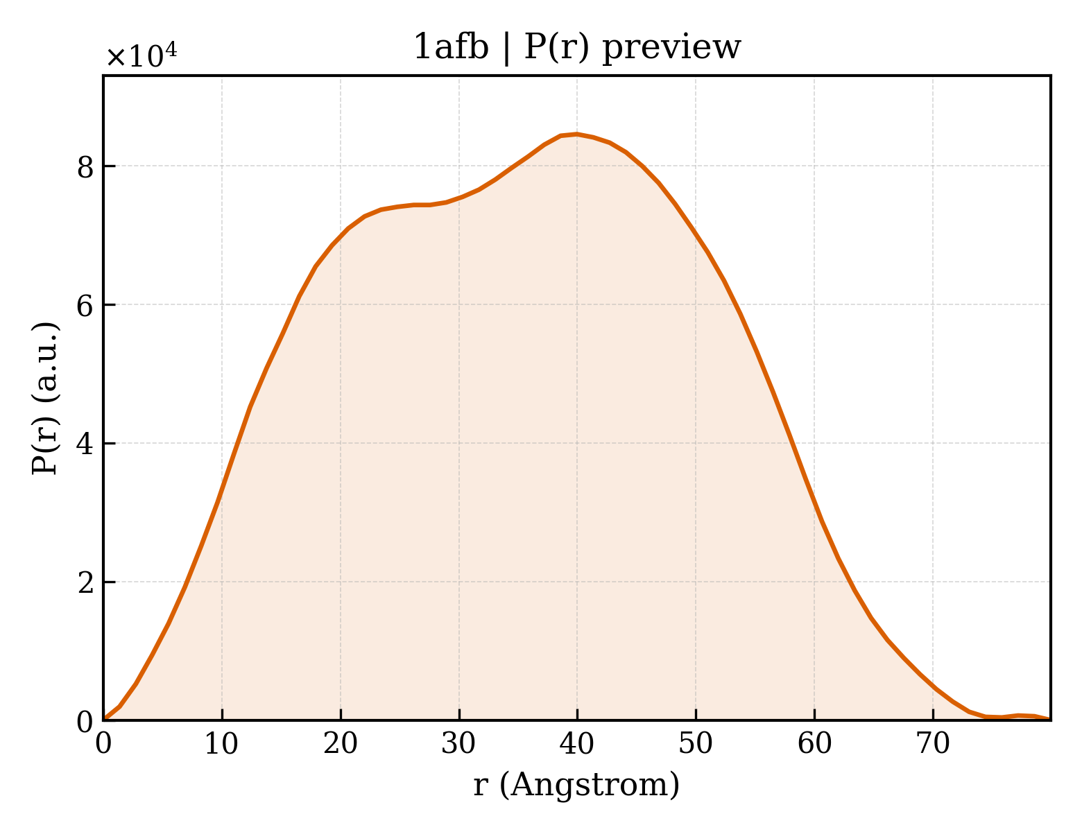 P(r) distribution for 1afb