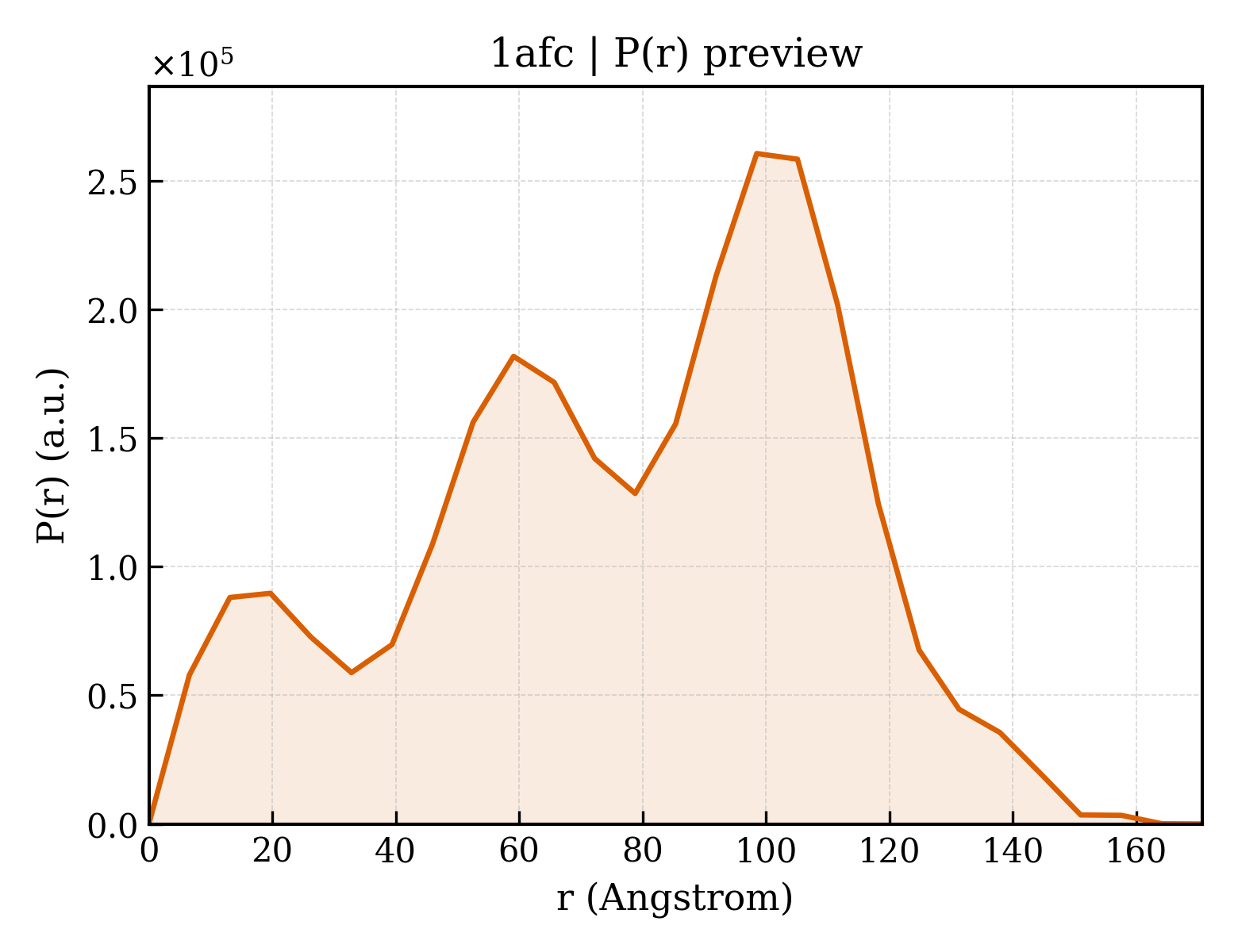 P(r) distribution for 1afc
