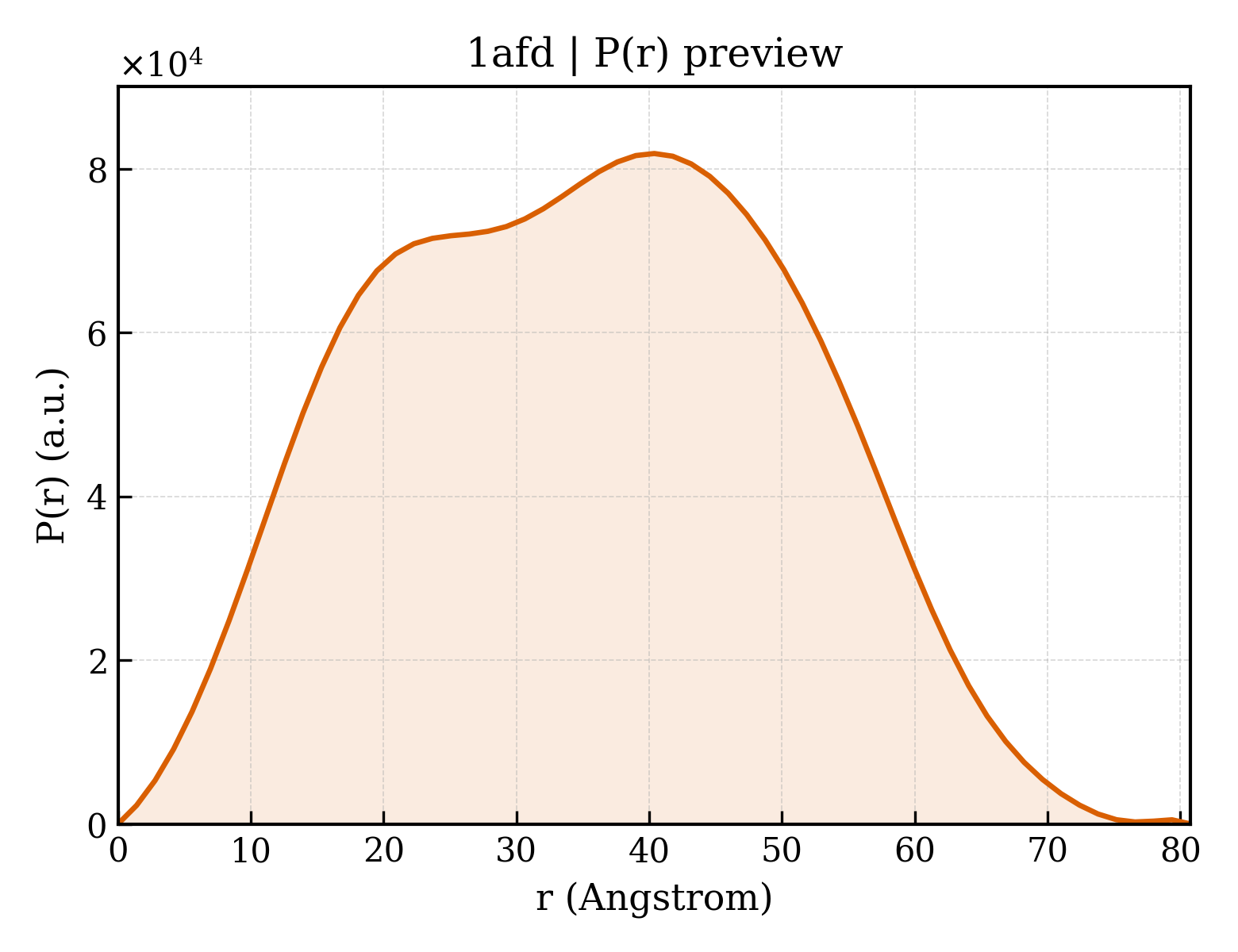 P(r) distribution for 1afd