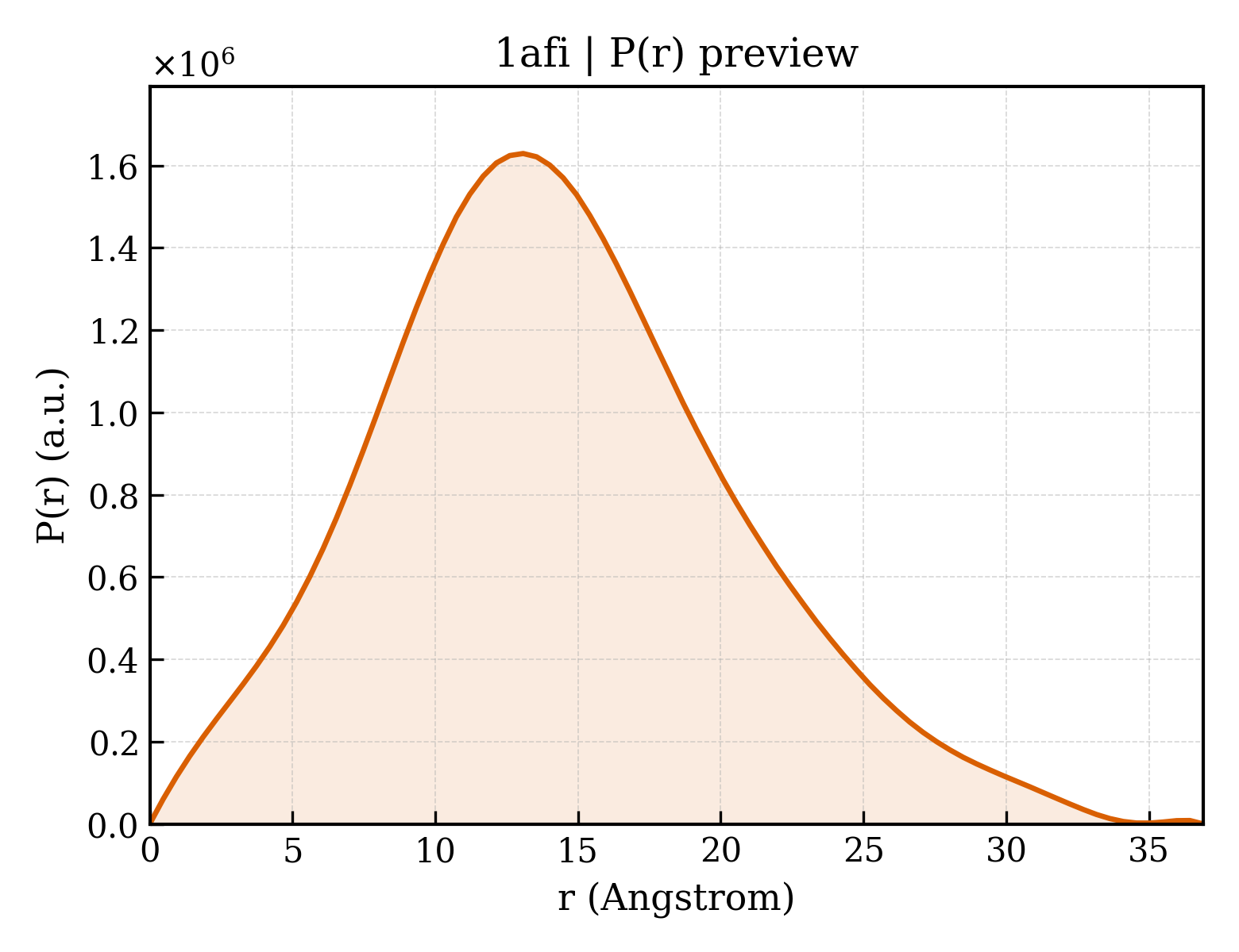 P(r) distribution for 1afi