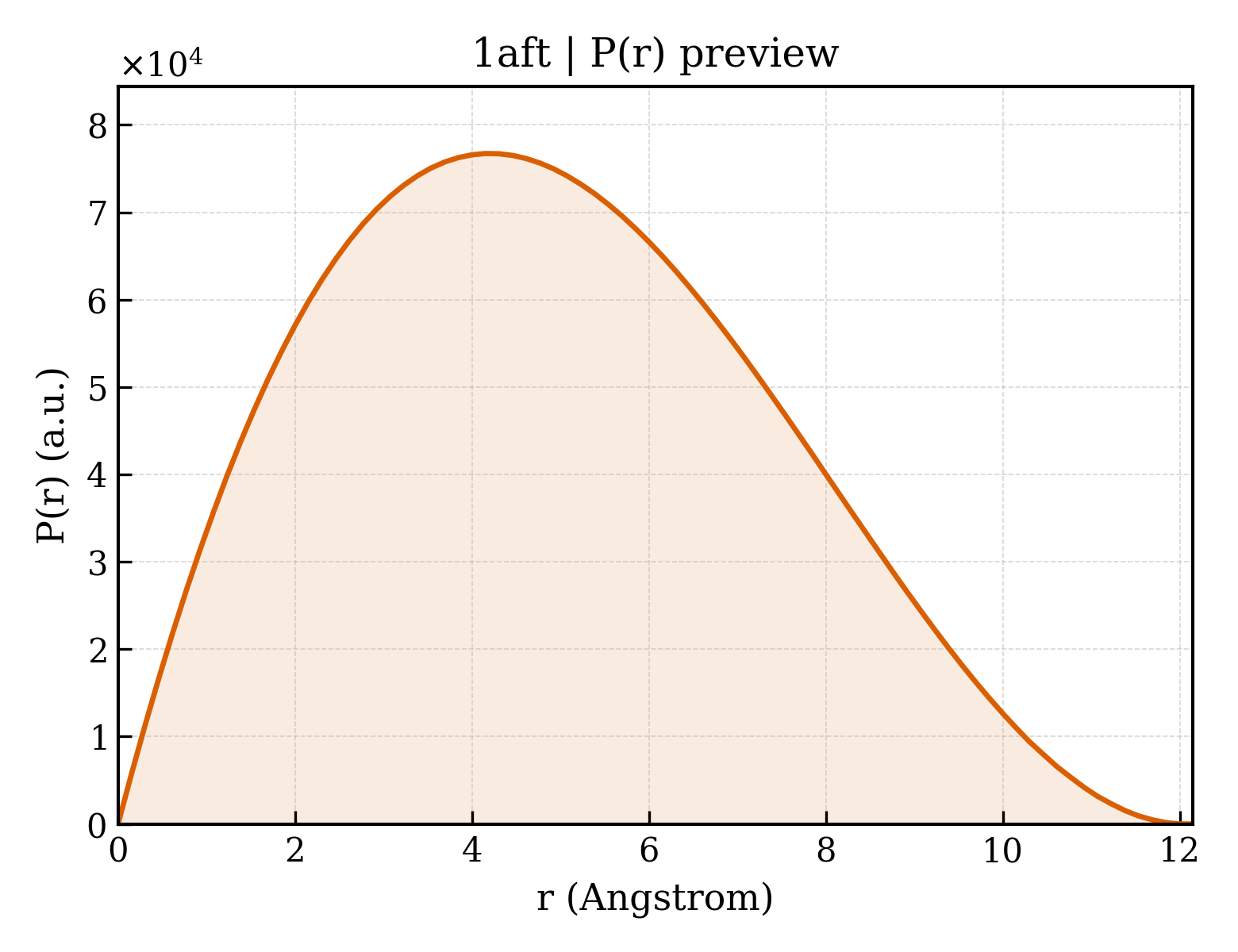 P(r) distribution for 1aft