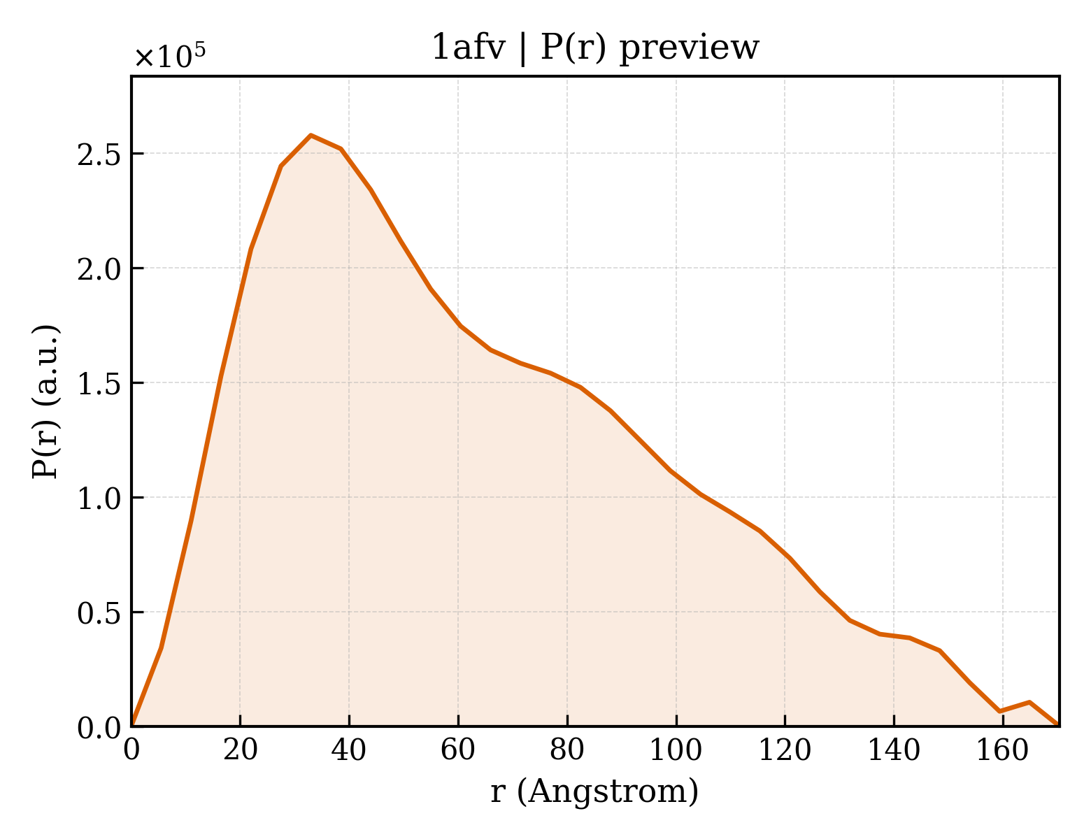 P(r) distribution for 1afv