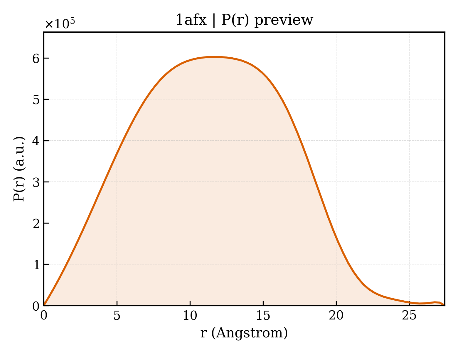 P(r) distribution for 1afx