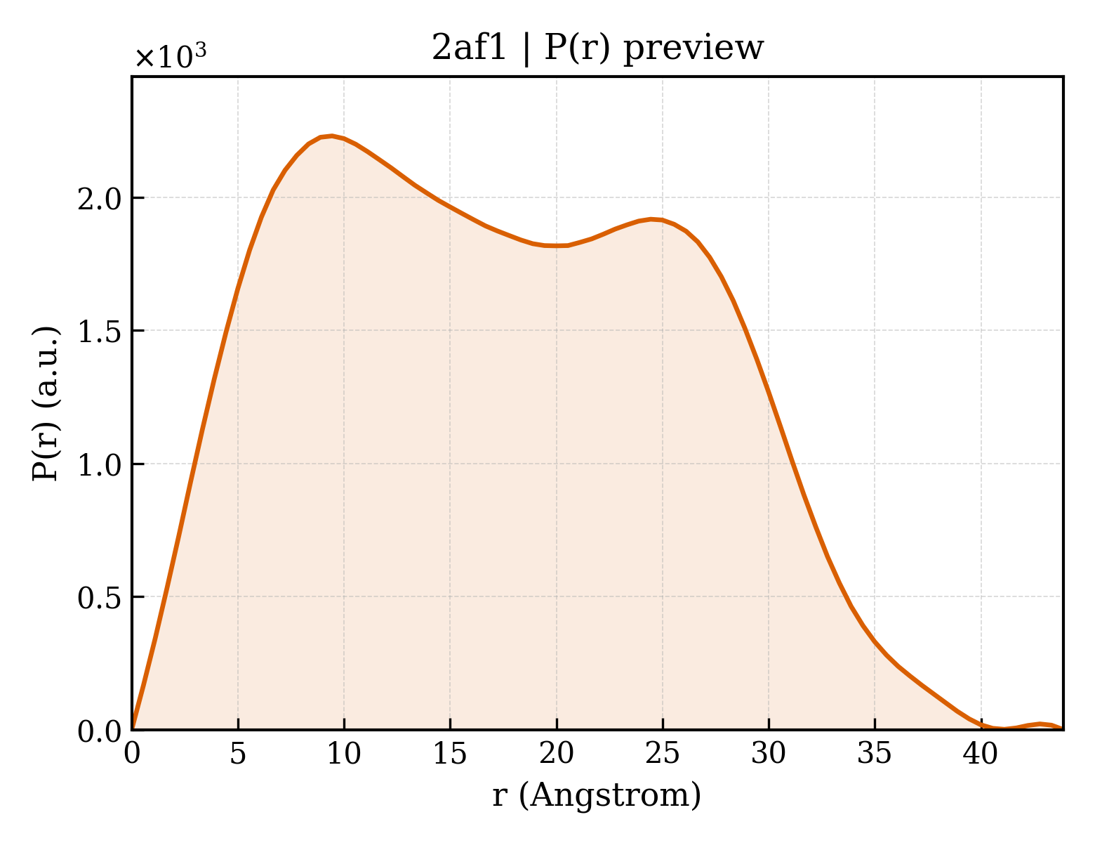 P(r) distribution for 2af1