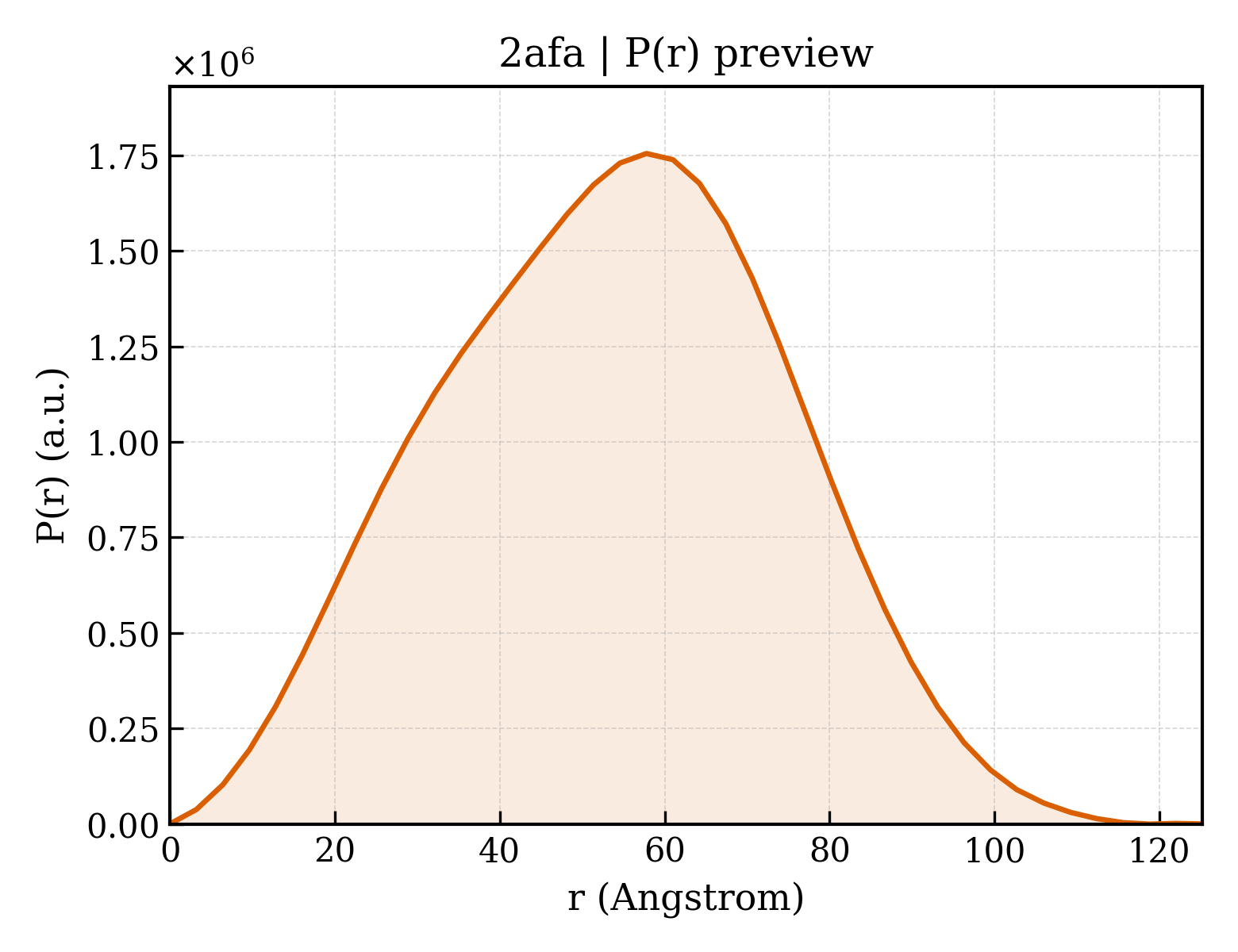 P(r) distribution for 2afa