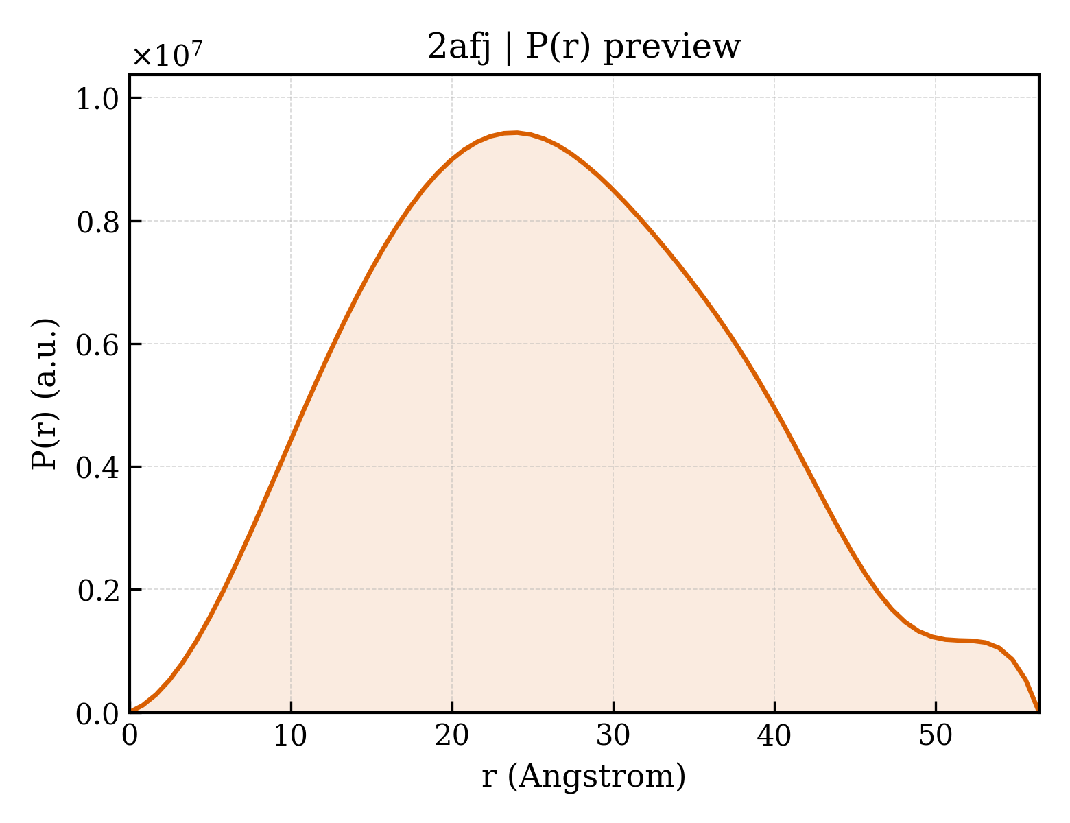 P(r) distribution for 2afj