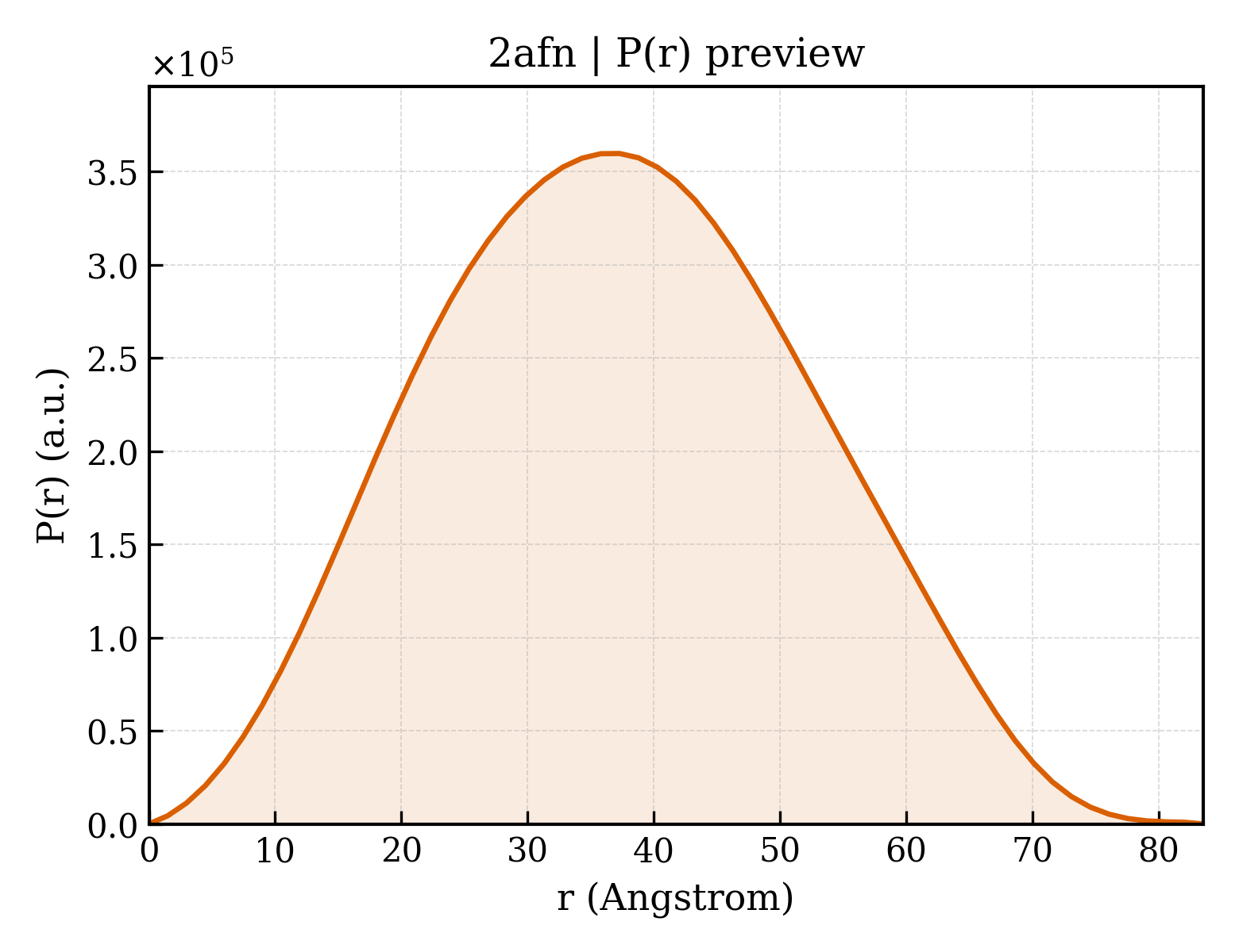 P(r) distribution for 2afn