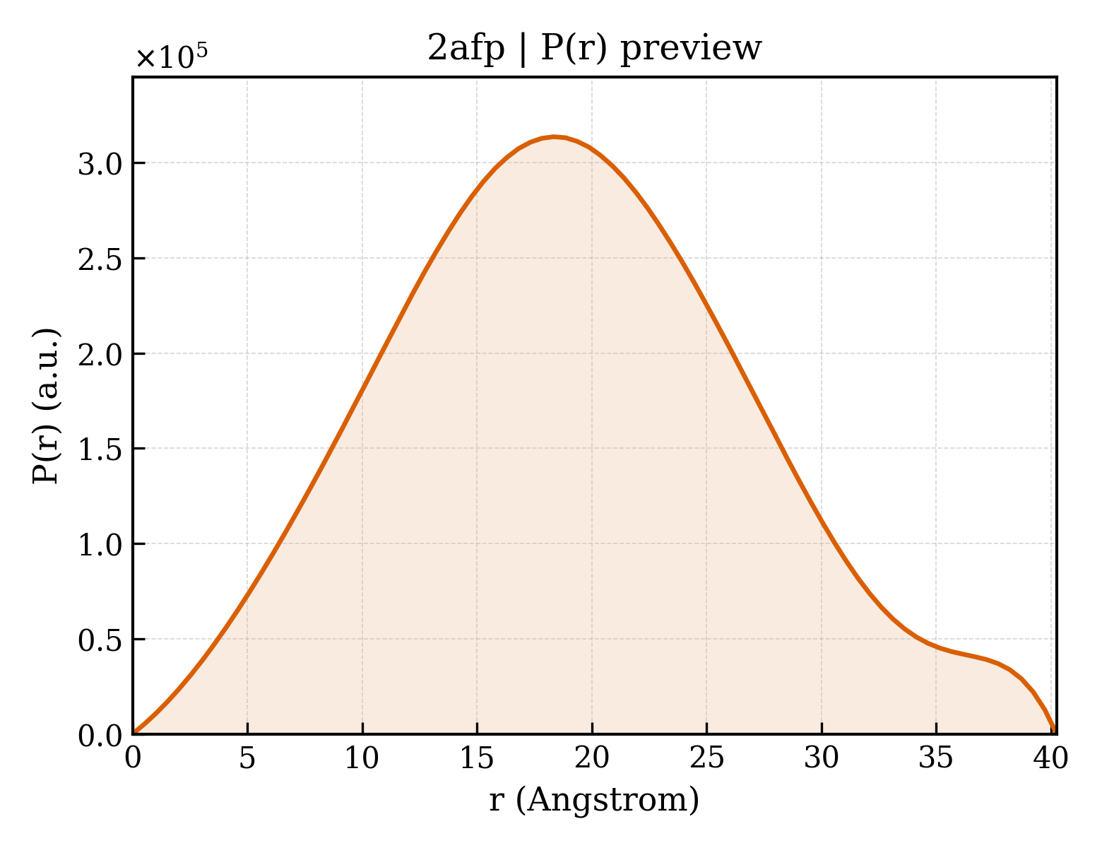 P(r) distribution for 2afp