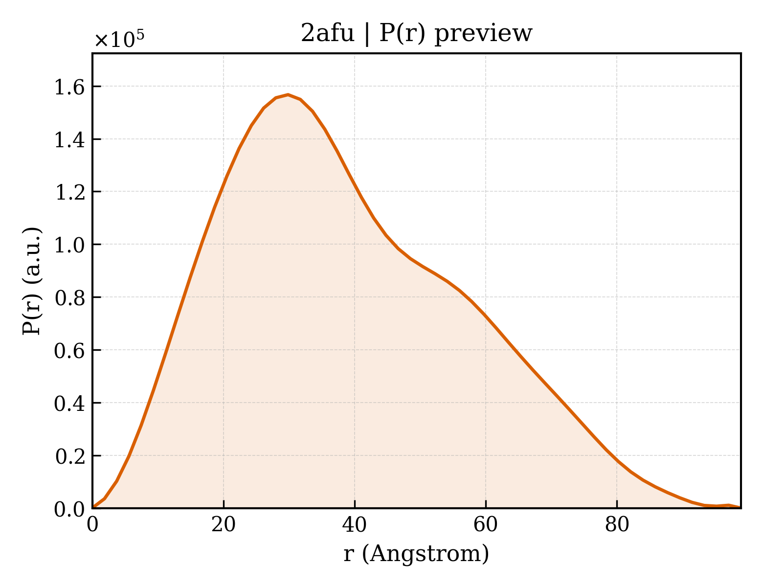 P(r) distribution for 2afu