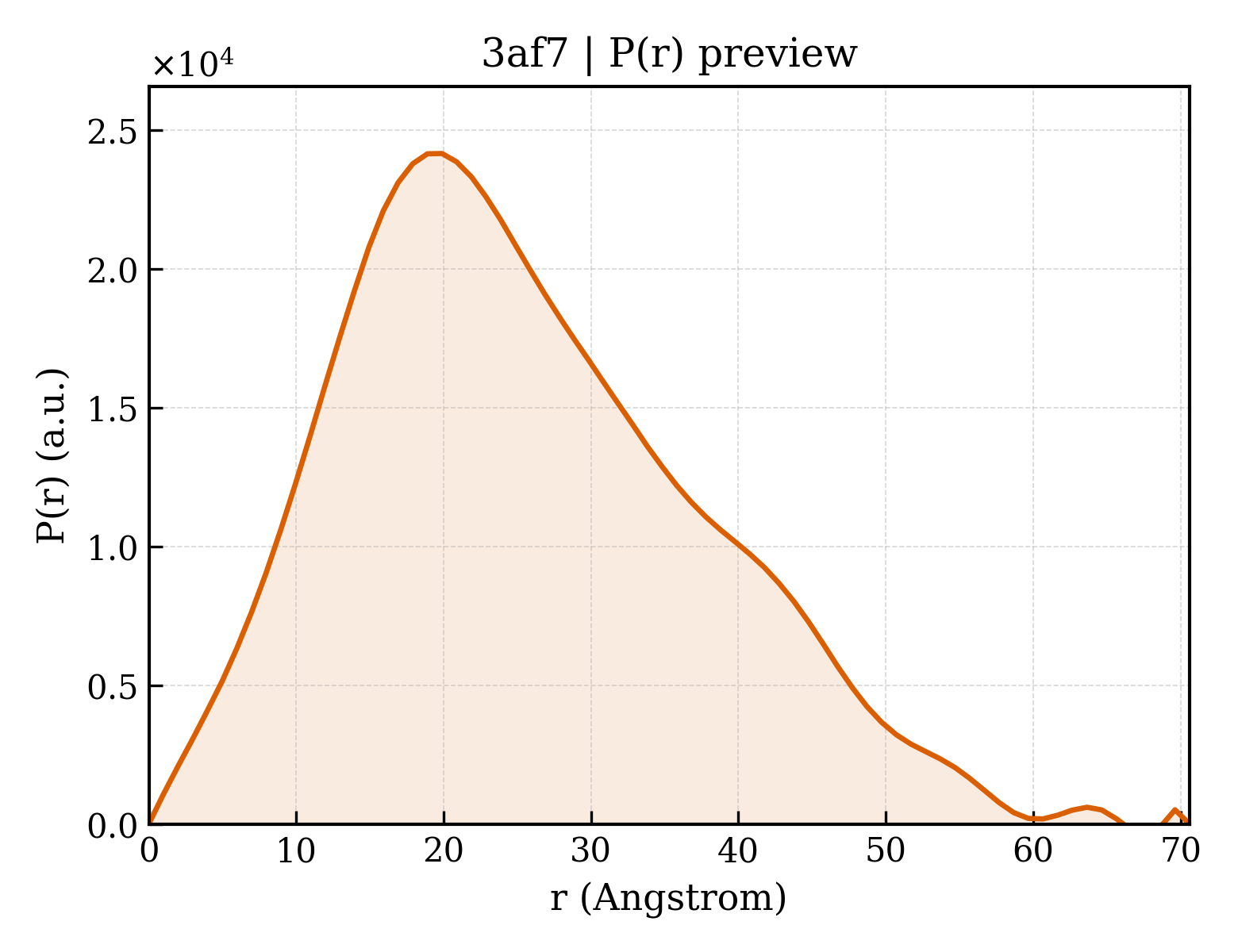 P(r) distribution for 3af7