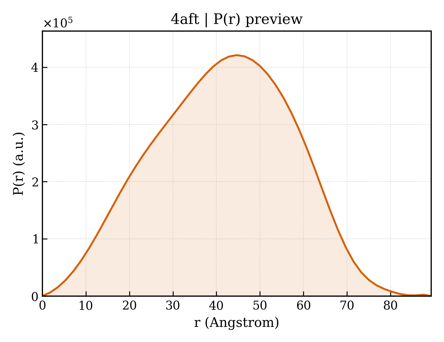 P(r) distribution for 4aft