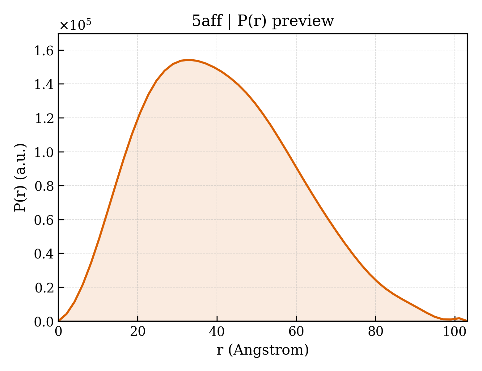P(r) distribution for 5aff
