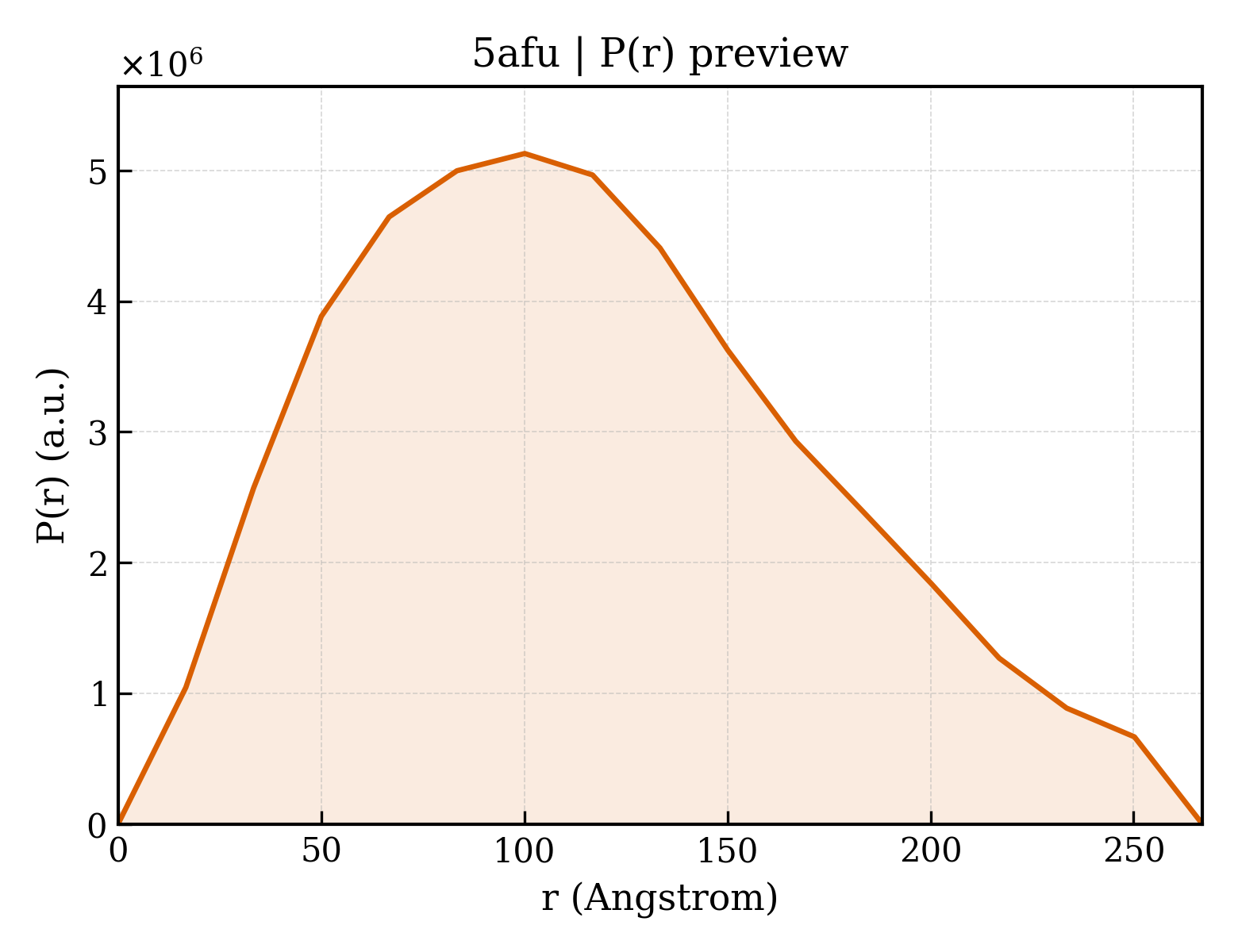 P(r) distribution for 5afu