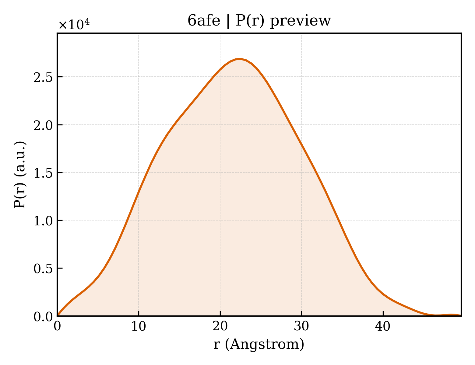 P(r) distribution for 6afe