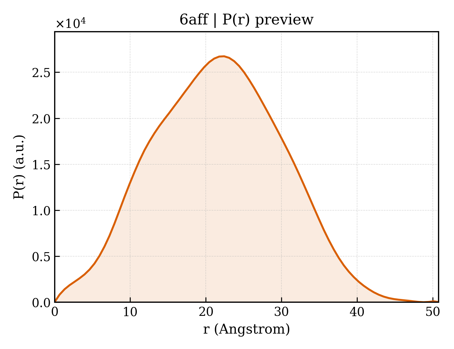 P(r) distribution for 6aff