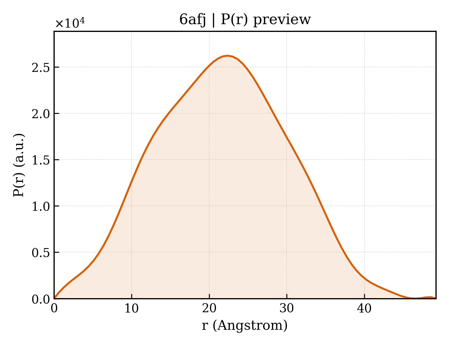 P(r) distribution for 6afj