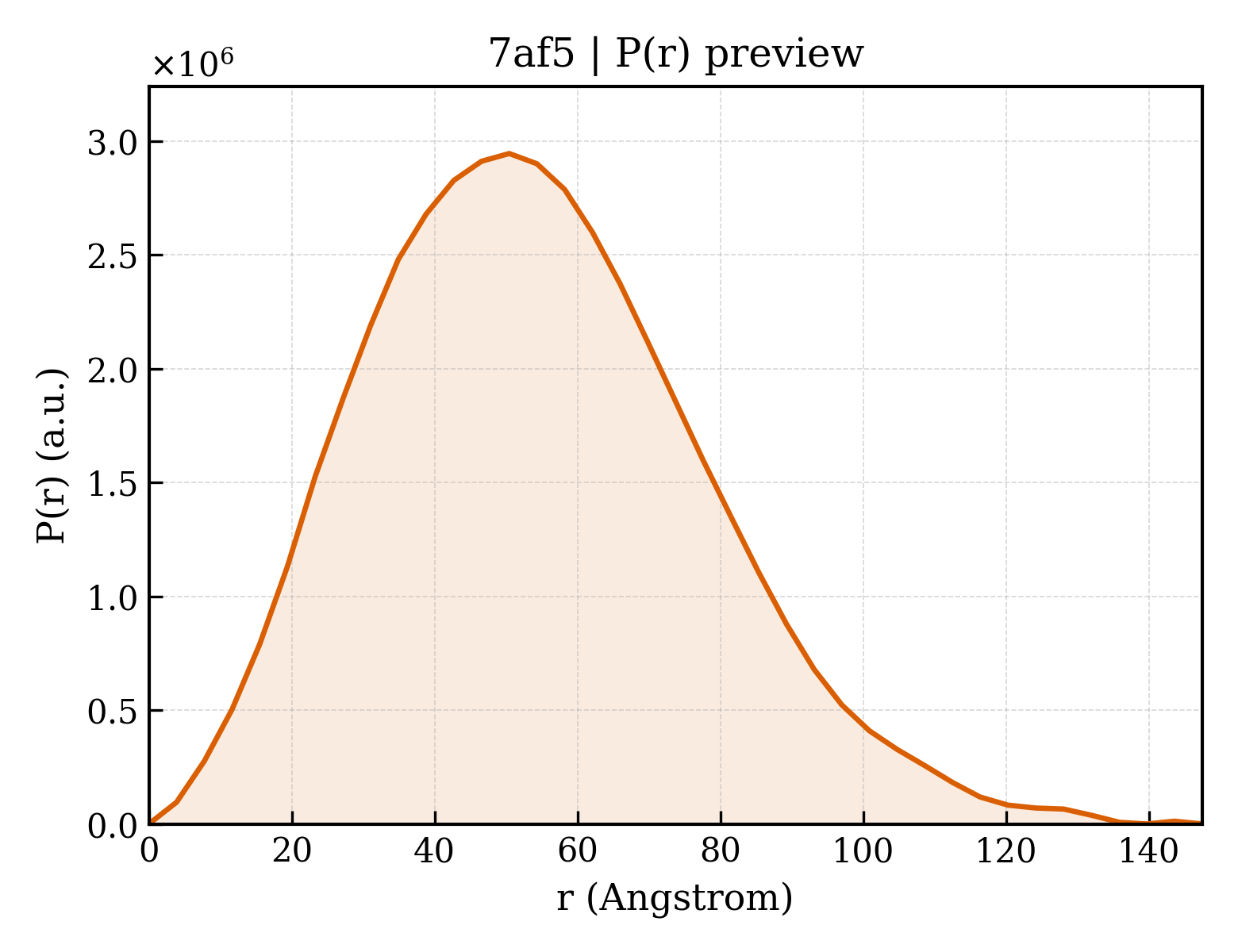 P(r) distribution for 7af5
