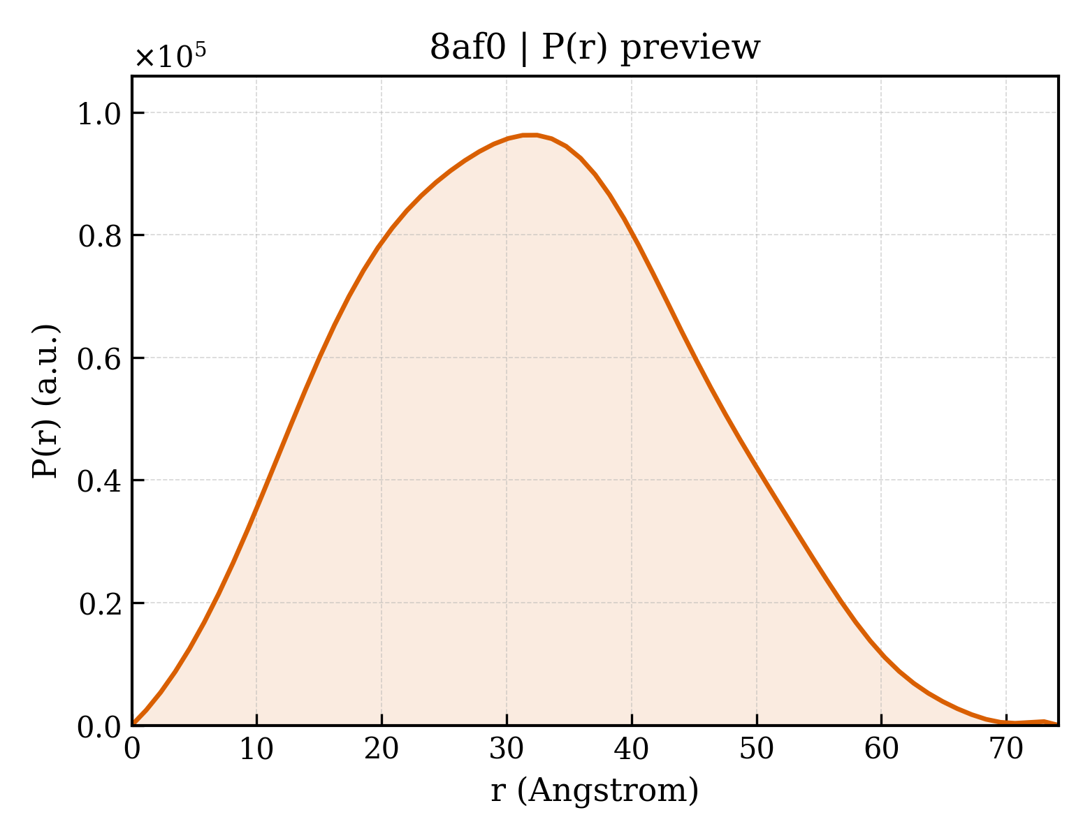 P(r) distribution for 8af0