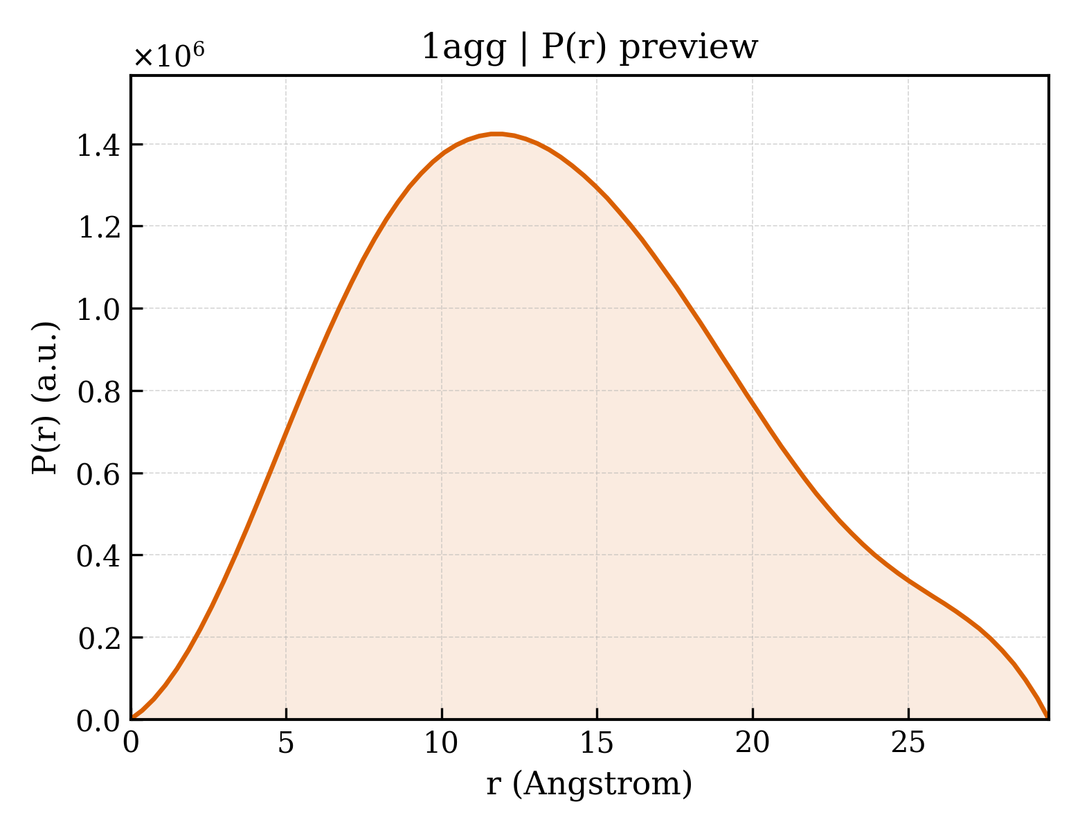 P(r) distribution for 1agg
